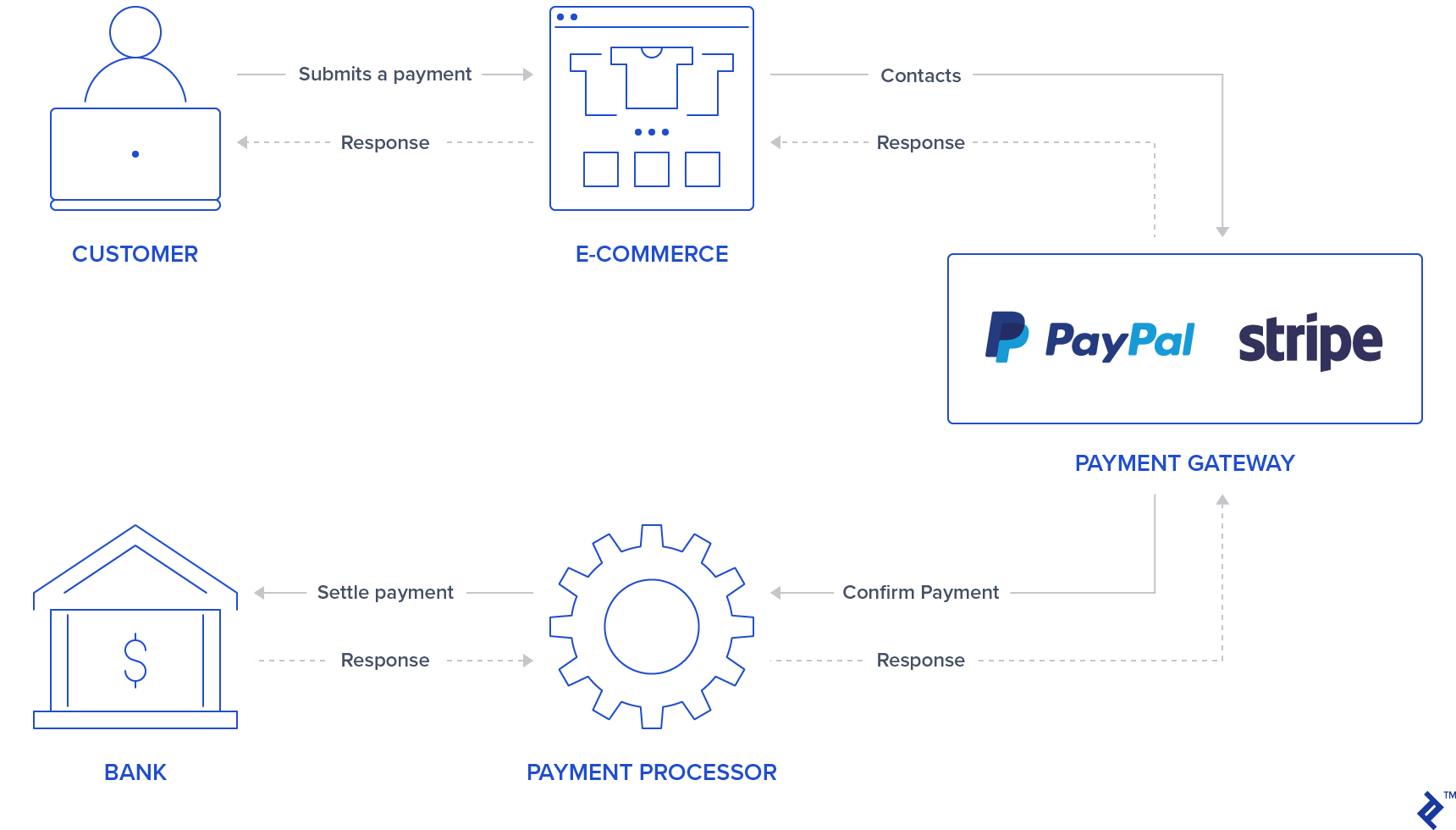 Secure Payment Architecture preview