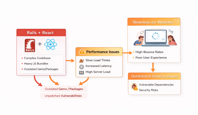 Legacy architecture and technical debt issues overview